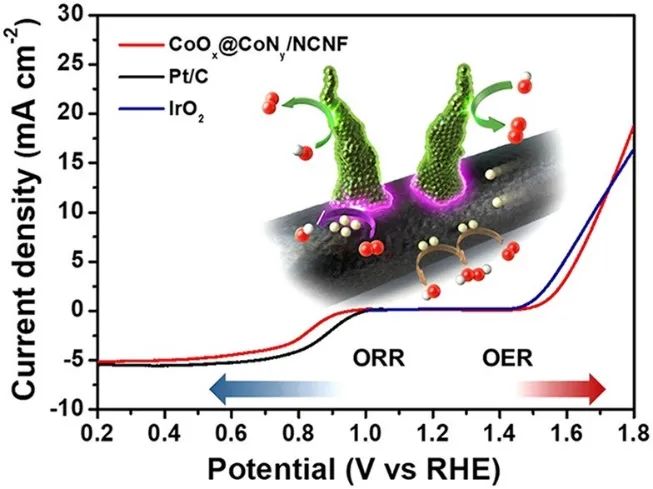 ACS Nano：分層組裝的氮氧化鈷納米棒和N摻雜碳納米纖維用于高效的雙功能氧電催化，具有出色的再生效率