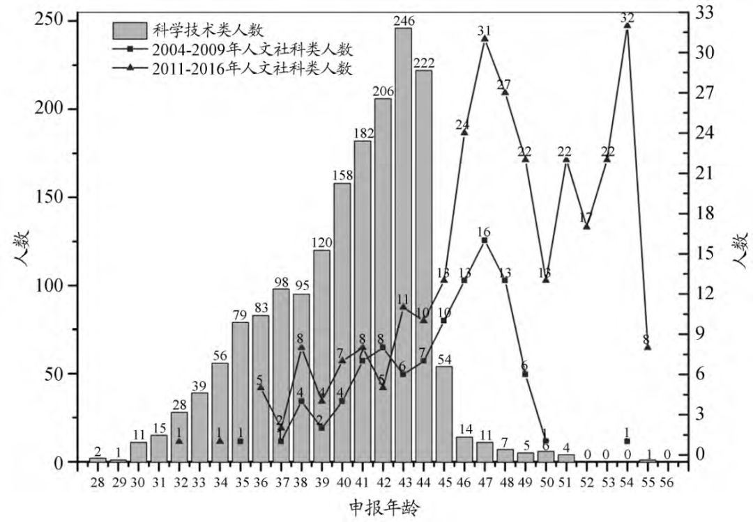 【數(shù)據(jù)】以“長江”和“杰青”為例，激烈競爭下的“壓齡” 申報(bào)現(xiàn)象！