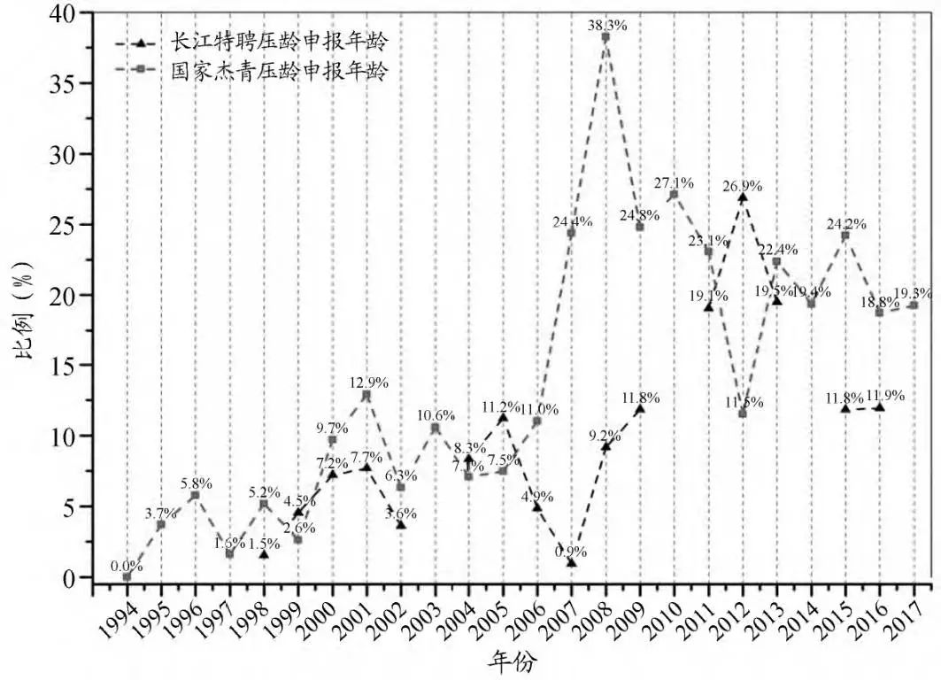 【數(shù)據(jù)】以“長江”和“杰青”為例，激烈競爭下的“壓齡” 申報(bào)現(xiàn)象！