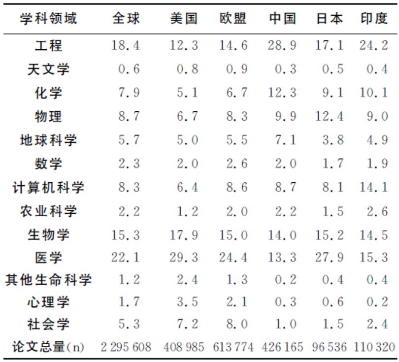 全球數(shù)據(jù)丨各國(guó)研發(fā)投入與產(chǎn)出哪家強(qiáng)？