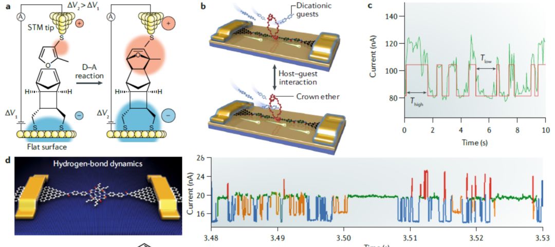 北大郭雪峰組Nat. Rev. Phys.和Chem綜述，單分子電子器件進(jìn)展跟蹤必備