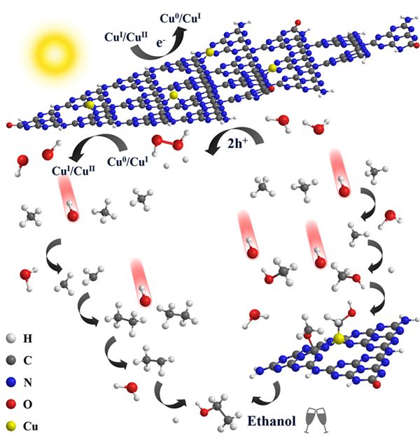 王文中Nat. Commun. 銅修飾氮化碳材料，實現(xiàn)甲烷向乙醇的光催化直接轉(zhuǎn)化