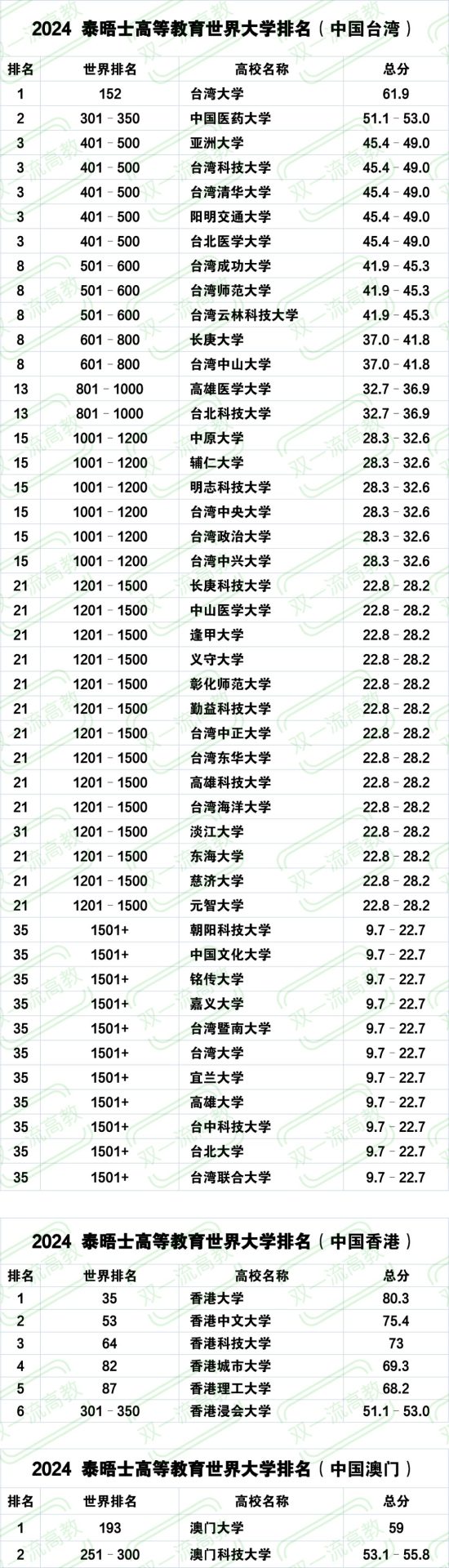 最新！泰晤士世界大學(xué)排名揭曉！7所中國(guó)高校躋身TOP100！