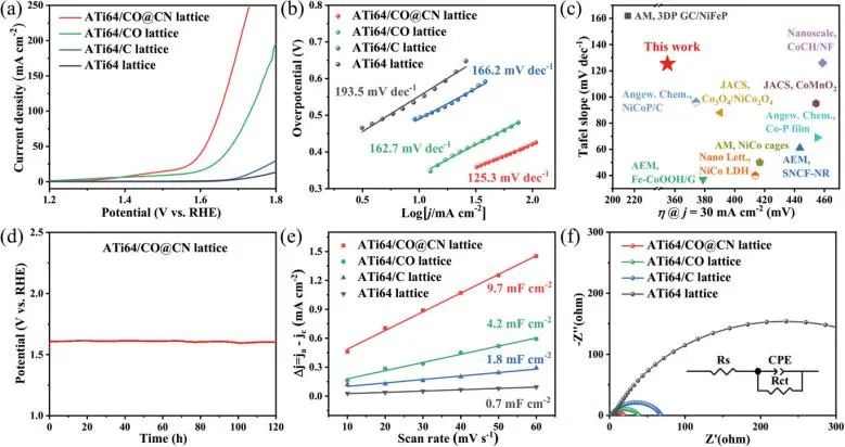 南科大Adv. Sci.: 3D打印立大功！打印出Ti64基晶格電催化劑用于穩(wěn)定析氧