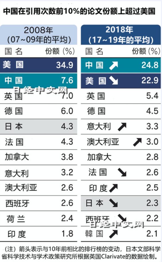 日媒：中國論文質(zhì)與量超越美國，躍居世界首位