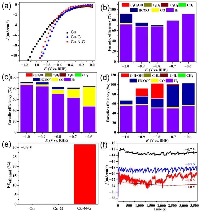 ?Nano Research：Cu-N-G電催化CO2還原并提高對(duì)乙醇的選擇性