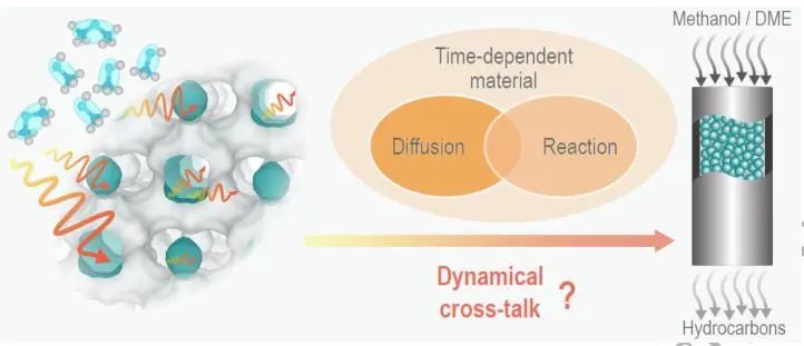 劉中民&魏迎旭NSR：分子篩催化甲醇和二甲醚轉(zhuǎn)化中的多尺度動(dòng)態(tài)串?dāng)_