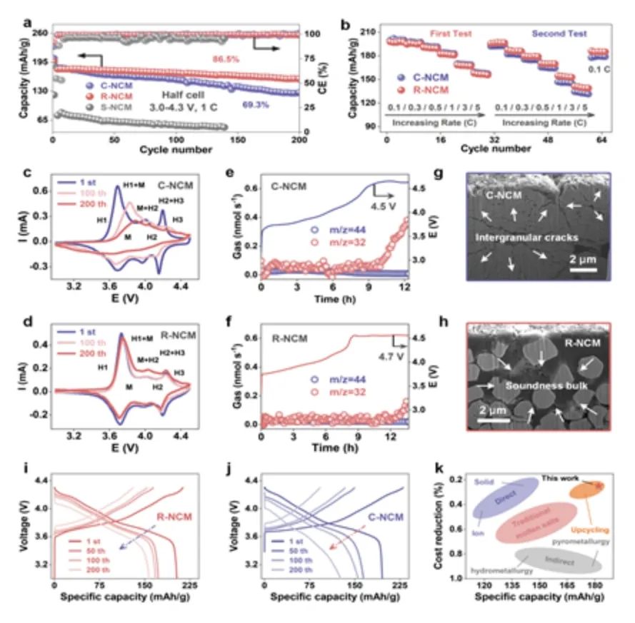 陳根/周江/韓俊偉AM：高度降解的LiNi0.8Co0.1Mn0.1O2自重構(gòu)成穩(wěn)定單晶正極