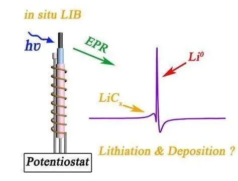 Angew：EPR探究鋰離子電池石墨負極的鋰沉積與嵌入