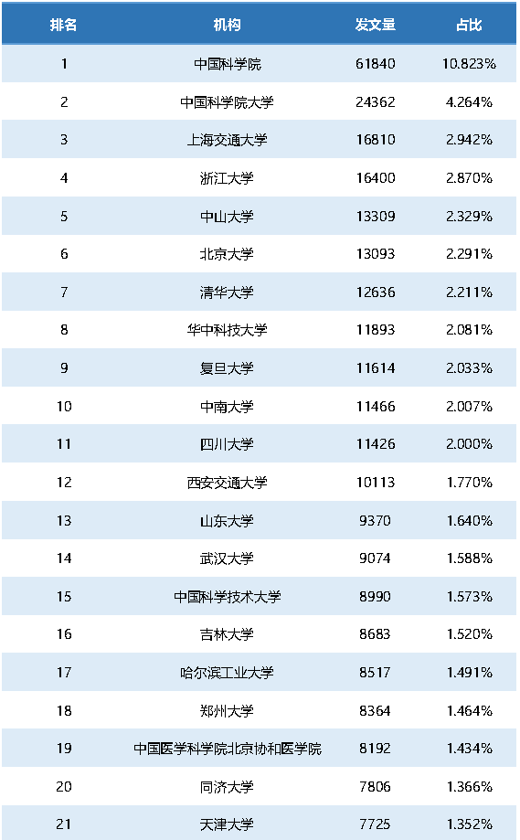 重磅！2021年中國SCI論文數(shù)量已超過美國！