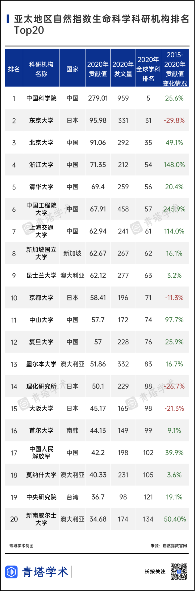 7所中國高校挺進前10！《2021年亞太地區(qū)自然指數(shù)增刊》出爐