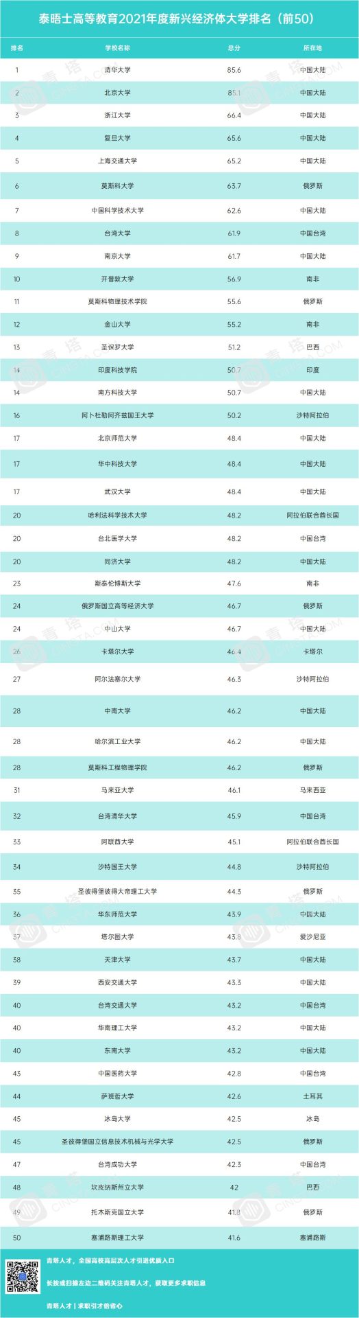 重磅！泰晤士公布重量級(jí)大學(xué)排名，91所大陸高校入選！