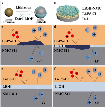 ?Energy Storage Materials：通過額外的LiOH實現(xiàn)自穩(wěn)定LiNi0.8Co0.1Mn0.1O2