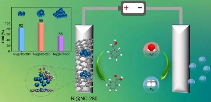 安長華/姚爽Nano Research：Ni基電催化劑的尺寸效應(yīng)：電化學(xué)苯甲醇氧化