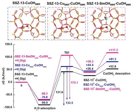 于吉紅/李乙/梅東海JACS：實驗+計算！揭示二次離子增強Cu-SSZ-13催化性能的機制