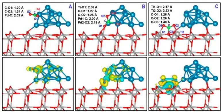 北師大ACS Catal.：理論計(jì)算揭示反應(yīng)機(jī)理：Pd13@TiO2界面處將CO2光催化還原為CH4