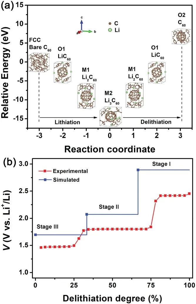 南科大Adv. Sci.: 通過三電子氧化還原化學(xué)實(shí)現(xiàn)C60富勒烯高效鋰存儲(chǔ)的機(jī)理研究