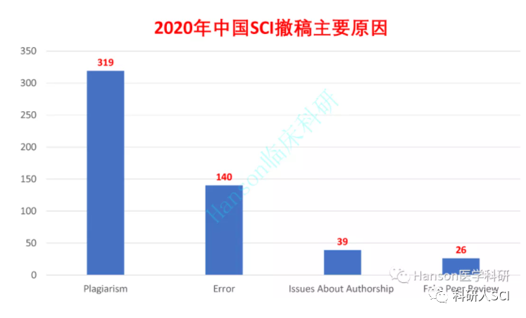 11046篇！中國SCI論文撤稿量世界第一，占全球撤稿論文的44%