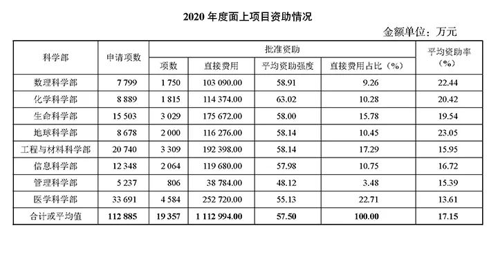 重磅！2021國(guó)自然指南發(fā)布，公布2020年項(xiàng)目資助情況！