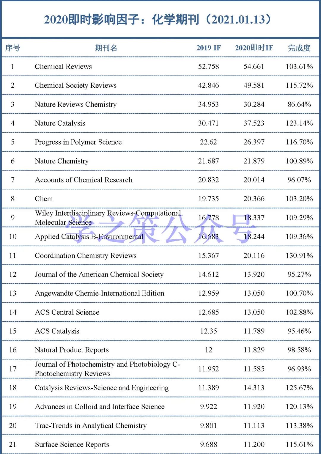 最新影響因子預(yù)測(cè)出爐：375本化學(xué)期刊，近60%期刊已實(shí)現(xiàn)上漲！