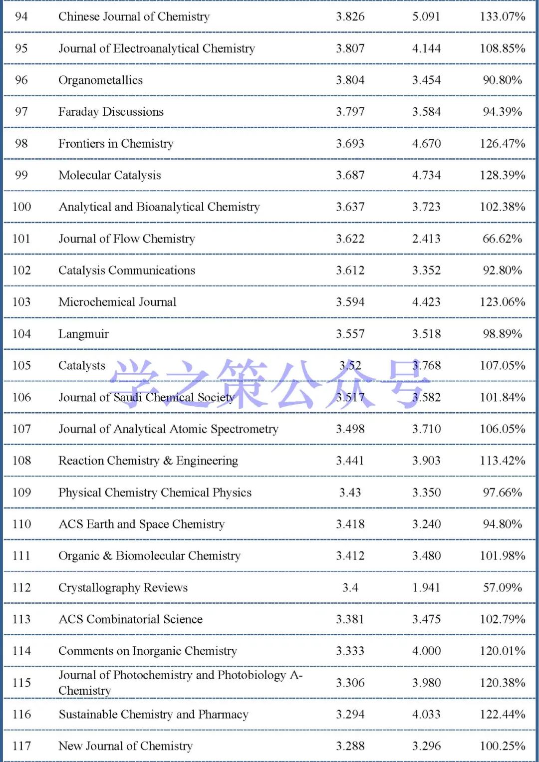 最新影響因子預(yù)測(cè)出爐：375本化學(xué)期刊，近60%期刊已實(shí)現(xiàn)上漲！