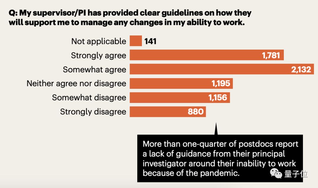 Nature： PUA 太嚴(yán)重，過半博士后打算逃離科研