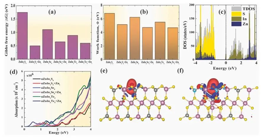 【純計算】Surf. Interfaces：用于改進光催化的ZnIn2X4 (X=S，Se，Te)半導(dǎo)體缺陷工程