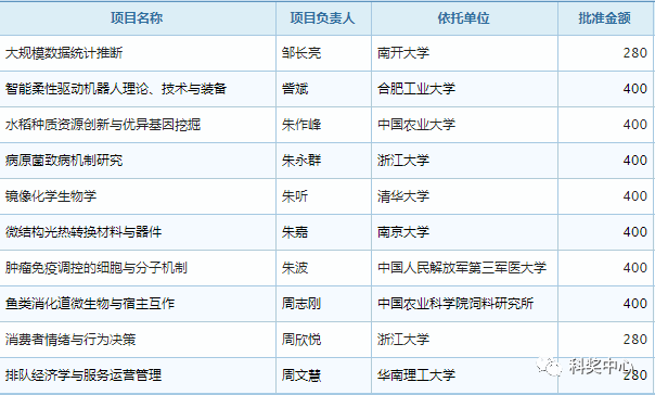 最新發(fā)布！2019年國家杰青名單正式公布，296人入選