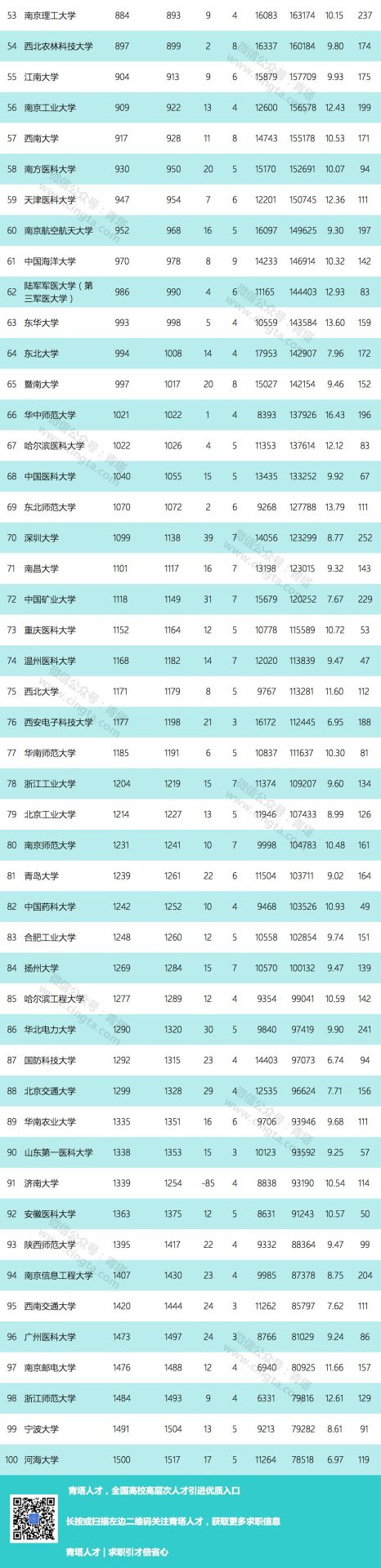 全球6214家科研機(jī)構(gòu)上榜，最新ESI中國(guó)大學(xué)綜合排名百?gòu)?qiáng)出爐！