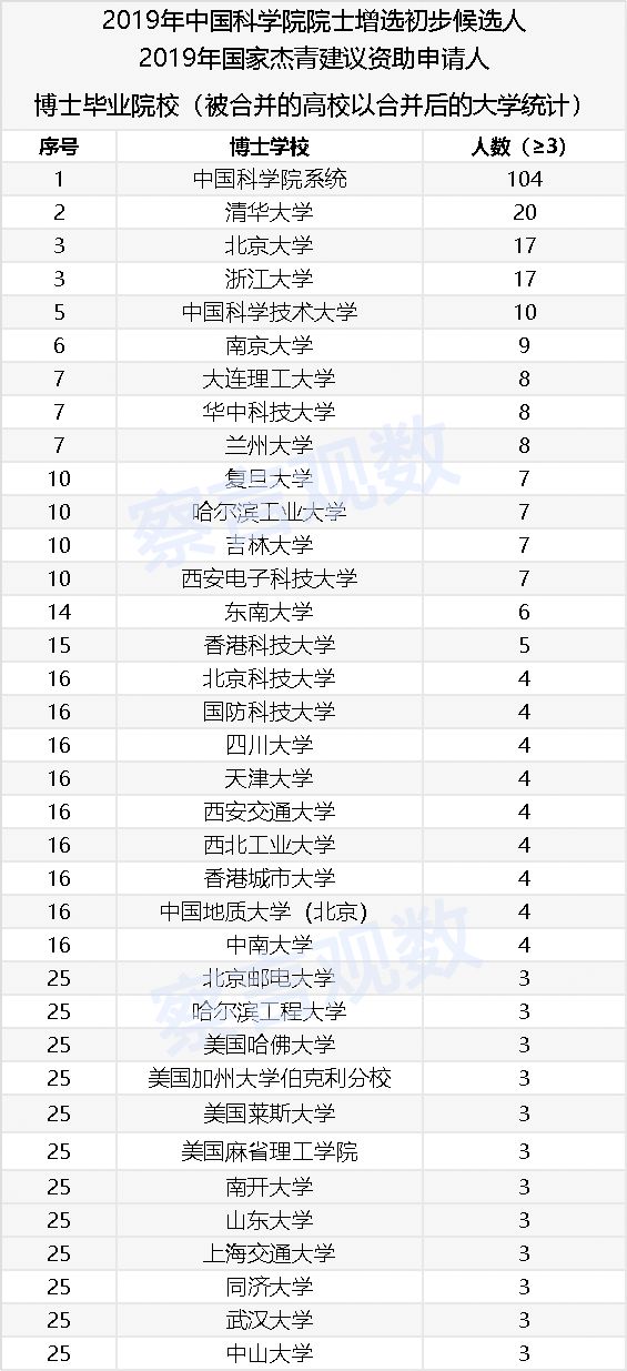 誰在培養(yǎng)中國的頂級科學家？——2019候選院士和杰青學歷數(shù)據(jù)