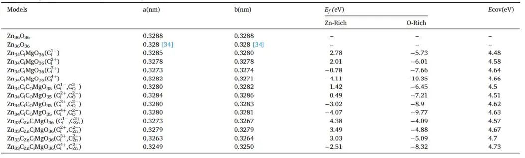 【MS論文精讀】Appl. Surf. Sci.：Mg、C摻雜和鋅空位對氧化鋅（001）單分子層的影響