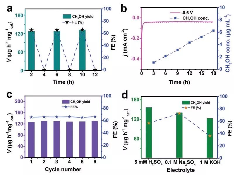 孫旭平&唐波&熊小莉最新Advanced Materials：非金屬硼磷化合物用于CO2高選擇性電催化還原為甲醇