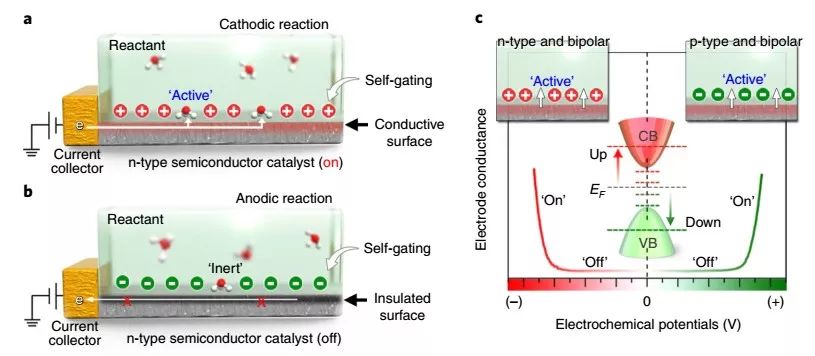 張華&劉政&王岐捷Nature Materials：半導(dǎo)體電催化新發(fā)現(xiàn)