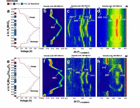 伍倫貢大學(xué)郭再萍團(tuán)隊(duì)：鉀離子電池鉀錳氧層狀正極晶體結(jié)構(gòu)演變及Jahn-Teller效應(yīng)的抑制