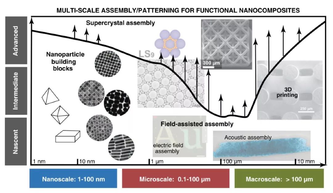 【綜述】最新Science：從納米結(jié)構(gòu)單元到宏觀器件