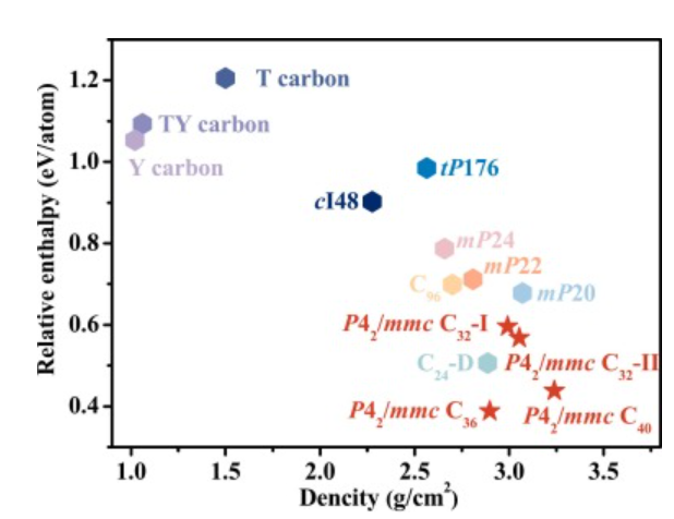 【計(jì)算論文精讀】基于密度泛函理論，在P42/mmc空間群中設(shè)計(jì)4種新的三維sp3雜化碳同素異形體