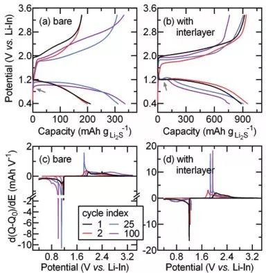 【動態(tài)】Advanced Energy Materials 溶劑-固態(tài)電解質(zhì)助力高性能全固態(tài)Li-S電池