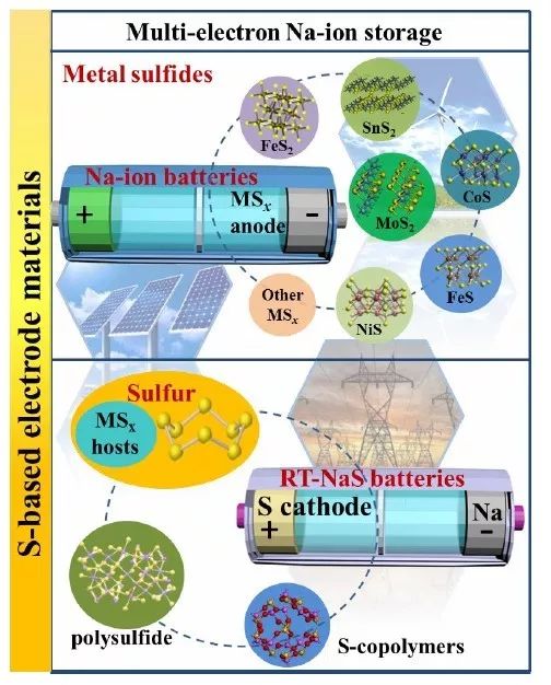【綜述】曹余良＆侴術(shù)雷：室溫鈉電S基電極材料機(jī)理/進(jìn)展與關(guān)鍵問題