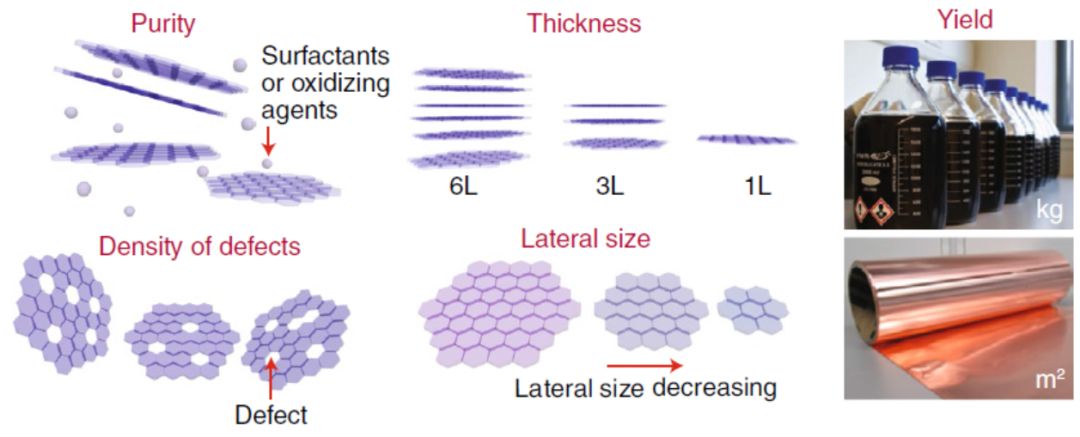 【頂刊】劉忠范＆彭海琳Nat. Mater.綜述：石墨烯制備決定產(chǎn)業(yè)化未來