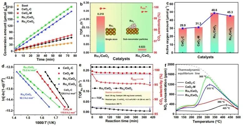 趙震/韋岳長(zhǎng)/于曉琳/劉晰Nature子刊：CeO2上錨定單活性中心Ru，高效催化煙塵氧化