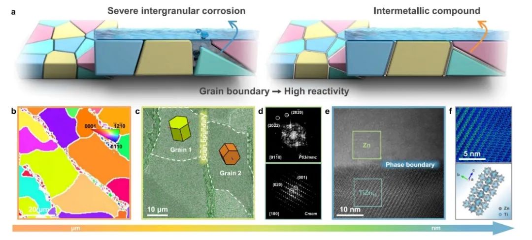?中南大學(xué)Nature子刊：穩(wěn)定鋅鈦合金晶界實(shí)現(xiàn)耐久的水系鋅電池