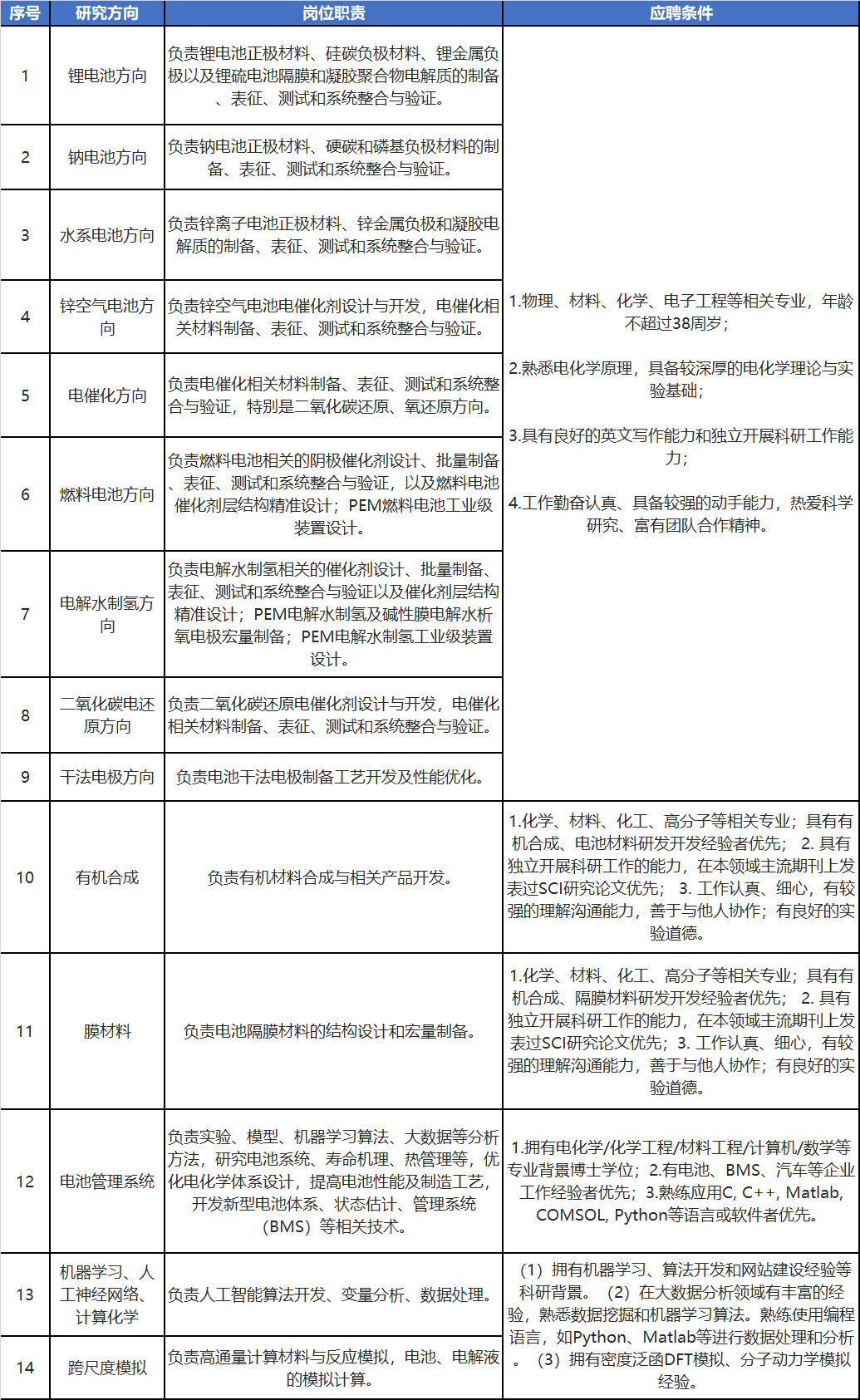 中科院大連化物所陳忠偉院士團(tuán)隊(duì)誠(chéng)聘博士后