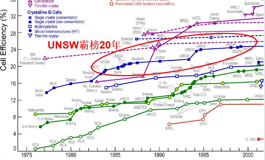 被譽(yù)為太陽(yáng)能之父，i10指數(shù)749，刷新吉尼斯榜單如同連續(xù)劇，門(mén)徒曾是中國(guó)首富