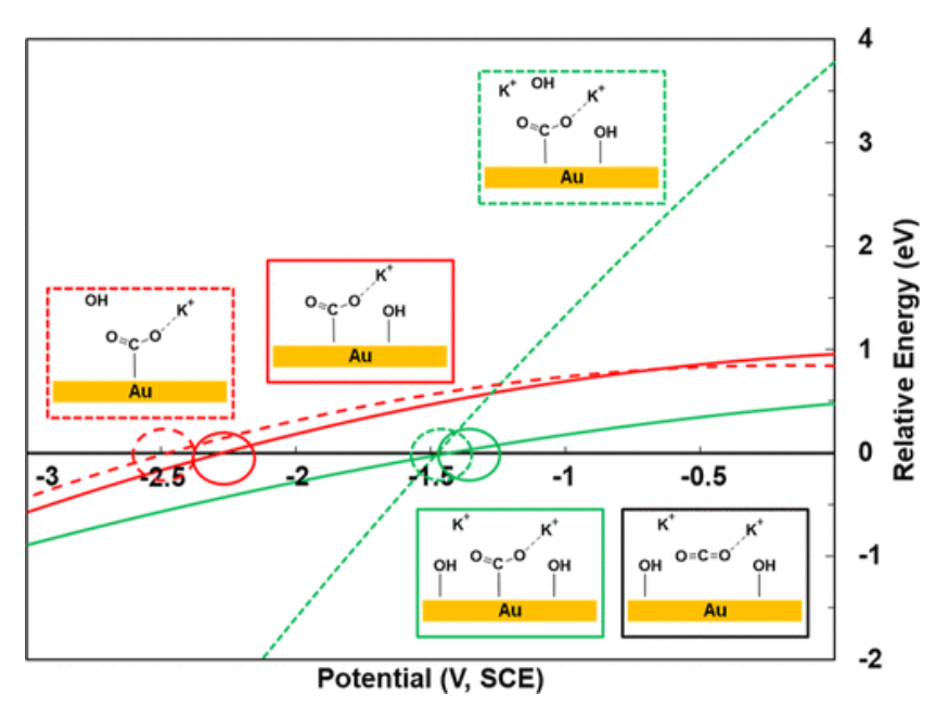 ACS Catalysis：KOH濃度的影響和OH–在CO2電催化還原中的作用