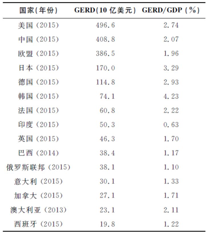 全球數(shù)據(jù)丨各國(guó)研發(fā)投入與產(chǎn)出哪家強(qiáng)？