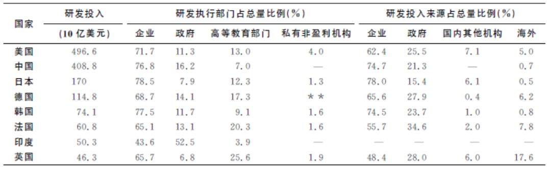 全球數(shù)據(jù)丨各國(guó)研發(fā)投入與產(chǎn)出哪家強(qiáng)？