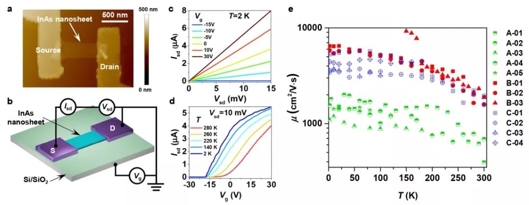 Nano letters：催化劑偏析技術實現(xiàn)高質(zhì)量晶圓級InAs納米結構維度調(diào)控