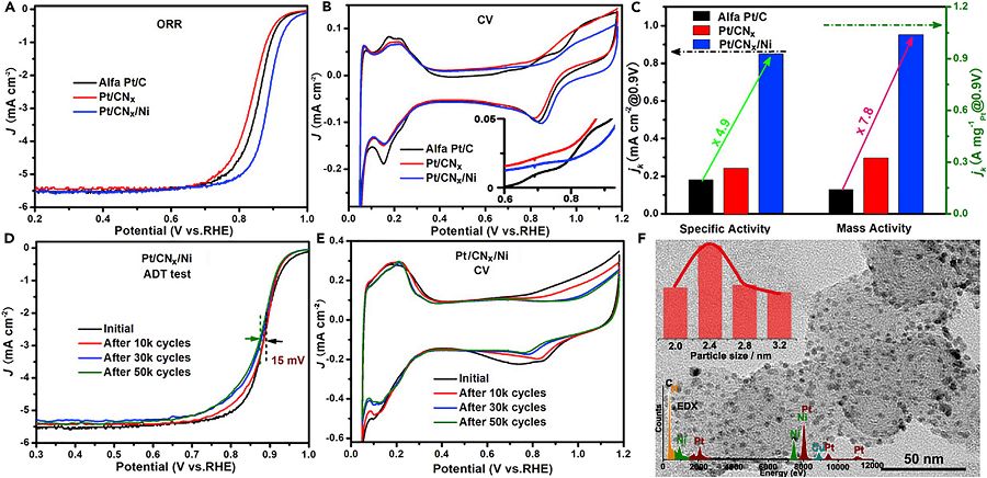 南大丁維平團(tuán)隊(duì)：極具優(yōu)勢的新型三元異質(zhì)結(jié)構(gòu)低鉑催化劑-Pt/CNx/Ni