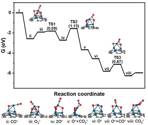 馬丁/劉洪陽ACS Catalysis: ND@G上完全暴露的Pt簇，實現(xiàn)高效低溫CO氧化