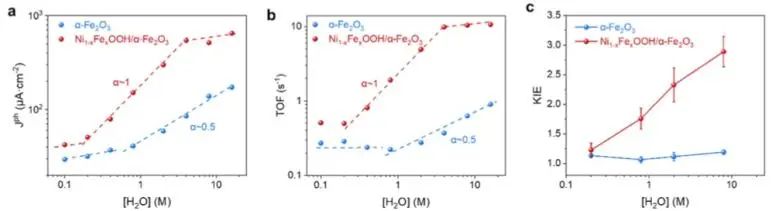 章宇超課題組JACS：PEC水氧化過程PCET研究，助力揭示光陽極上水的速率規(guī)律